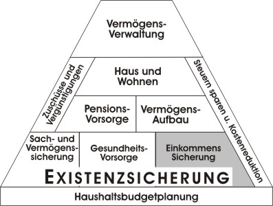 Lebensexistenz- u. Finanzpyramide Lebensexistenz- u. Finanzpyramide